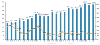 EVOLUCIÓN TRIMESTRAL DEL NÚMERO DE TRANSACCIONES DEL COMERCIO ELECTRÓNICO Y VARIACIÓN INTERANUAL Fuente CNMC